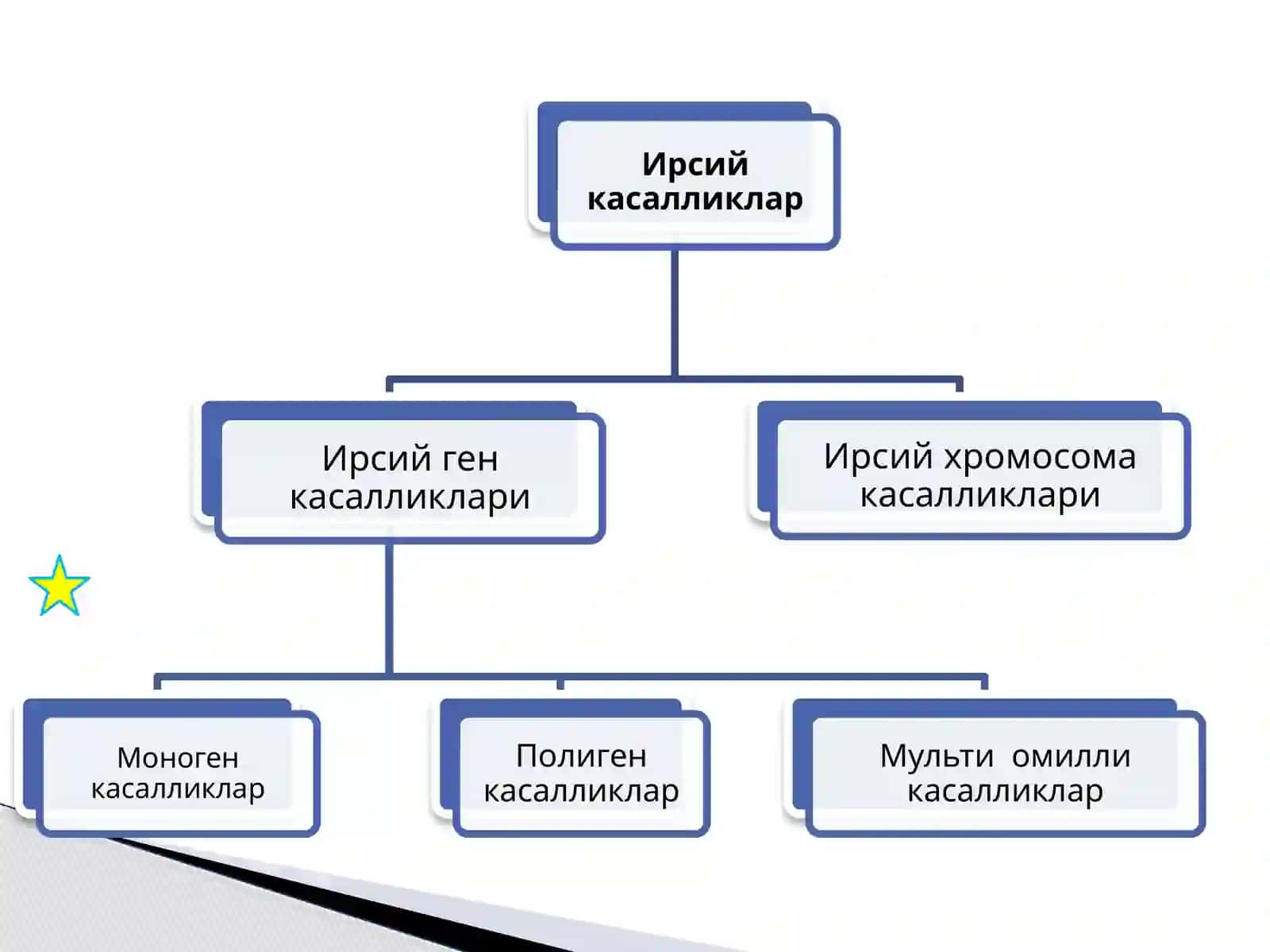 Одамларда учрайдиган ирсий касалликлар. Тиббий генетик маслаҳат 4