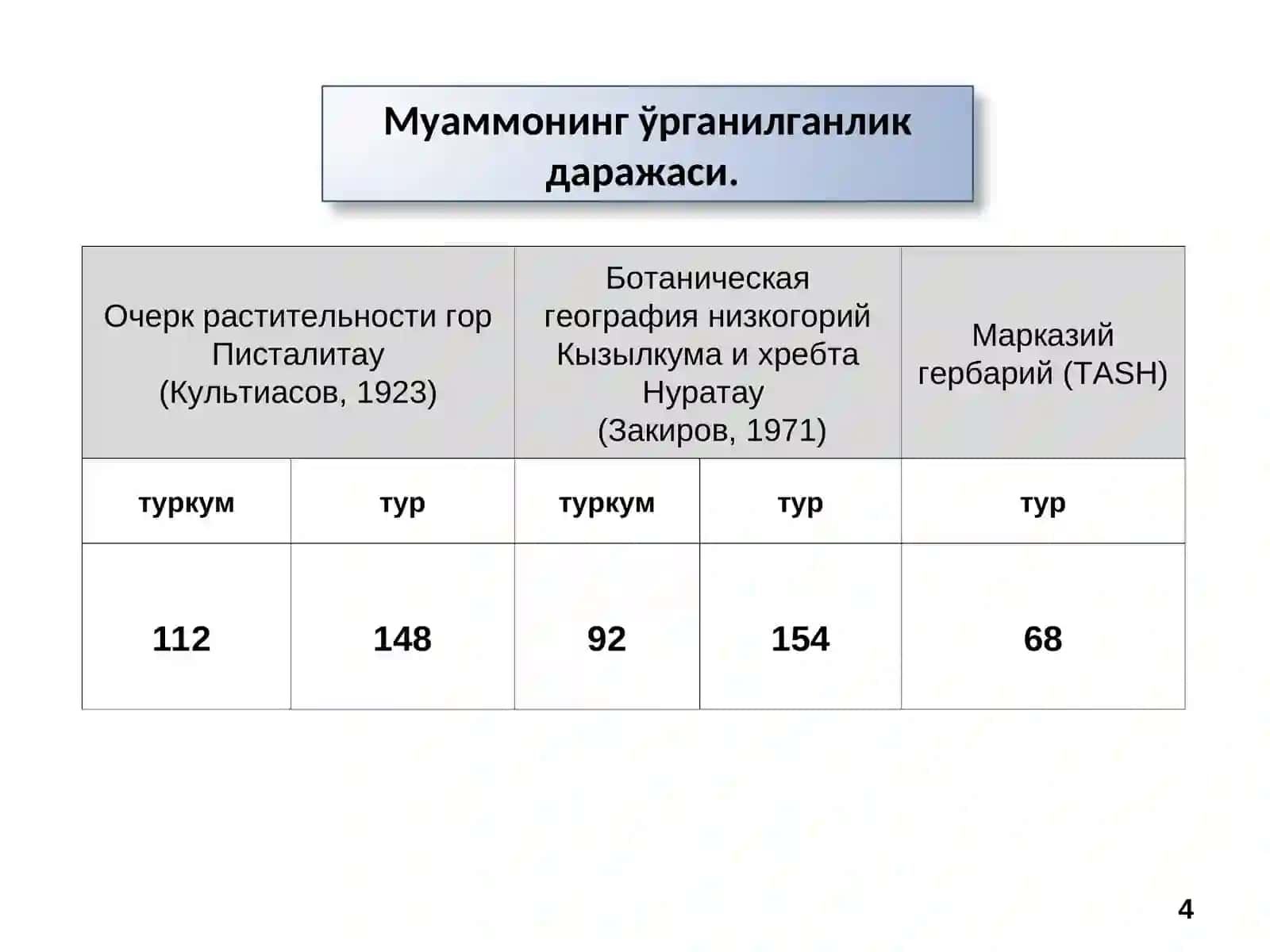 ЎСИМЛИКЛАРНИНГ ЭЛЕКТРОН МАЪЛУМОТЛАР БАЗАСИНИ ТУЗИШ 4