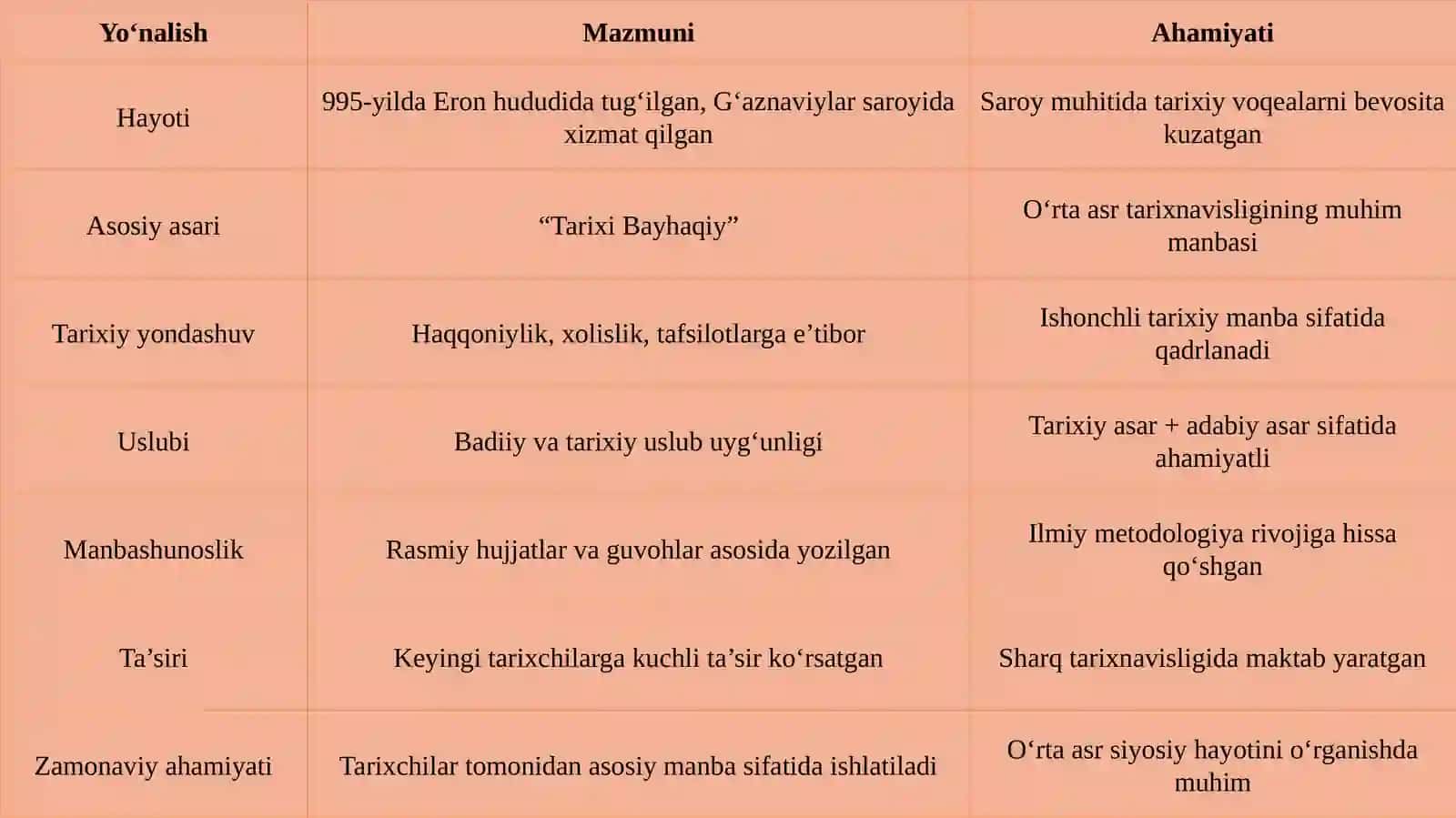 Abul Xasan Bayhaqiy (995-1077)ning “Tarixi Bayhaqiy” asari muhim tarixiy manba 4