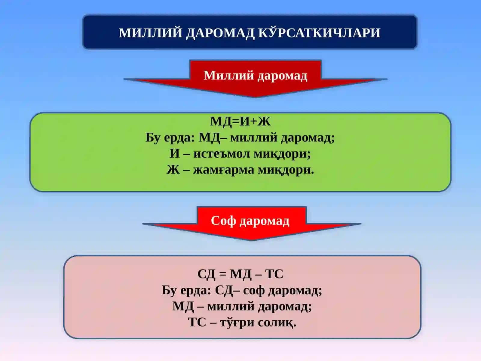 Истеъмол ва жамғарманинг иқтисодий мазмуни ҳамда уларнинг ўзаро боғлиқлиги 4