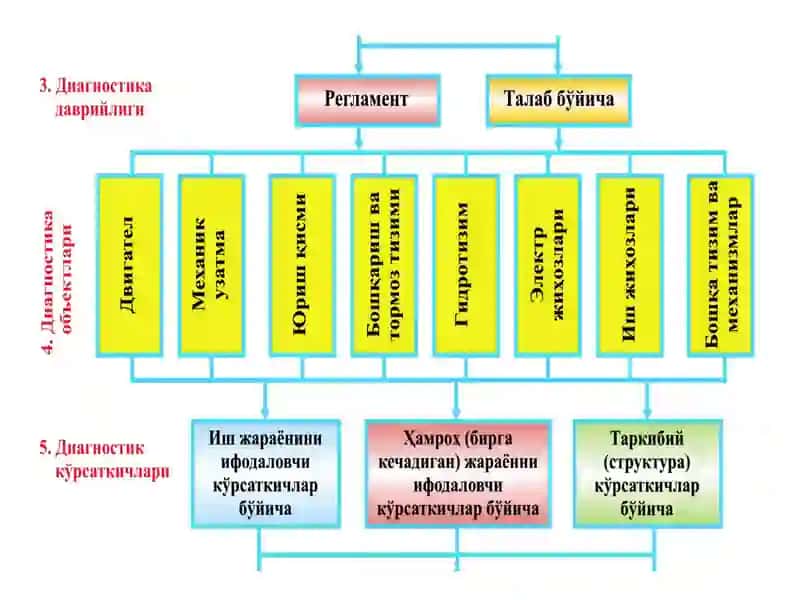 Машиналарни техник ҳолатини аниқлаш ва техник диагностика 4
