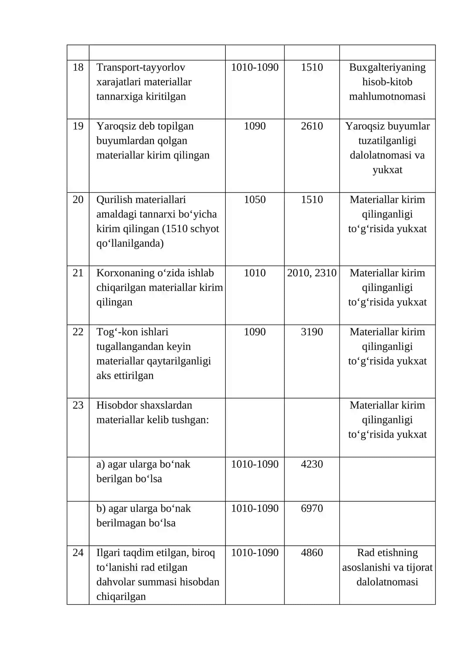 Materiallar hisobi bo‘yicha buxgalteriya pravodkalarini tuzishni o‘rganish 4