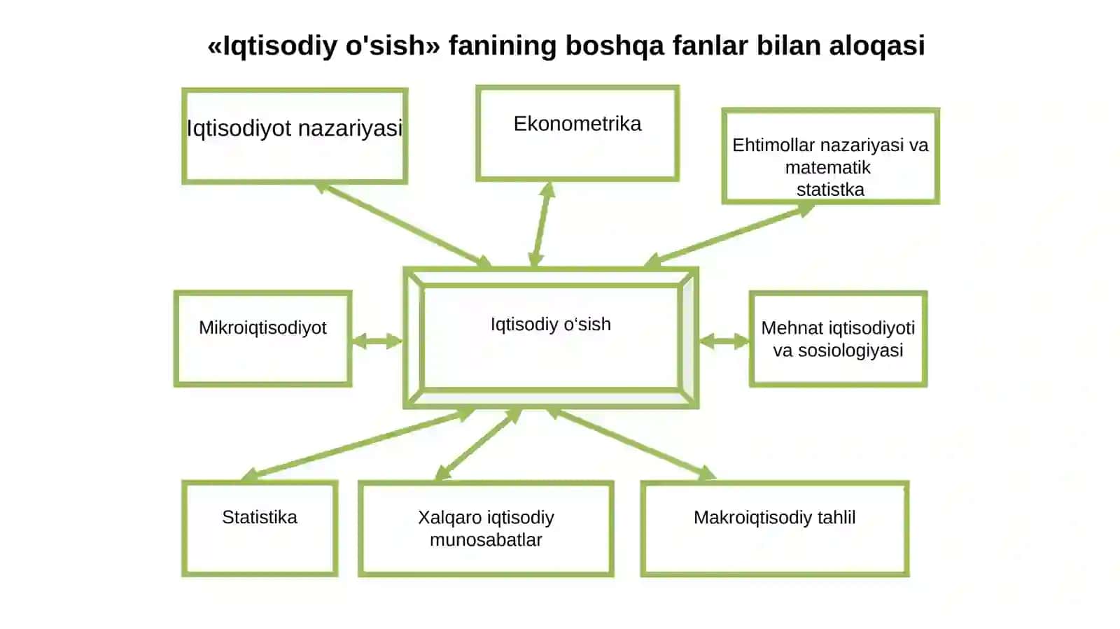 "Iqtisodiy o‘sish" fanining predmeti va vazifalari 4