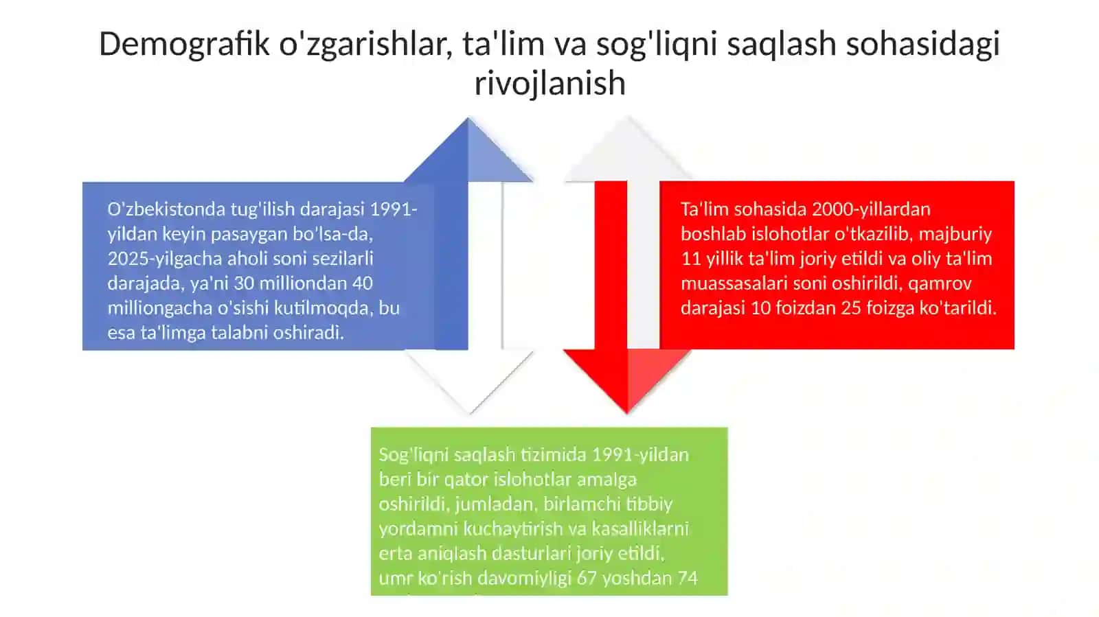 1991-2025-yillarda O'zbekiston va Jahon davlatlari taraqqiyoti 4