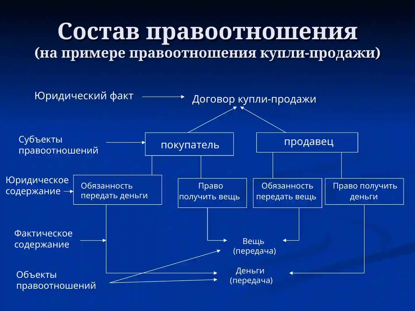 Правовые отношения 4