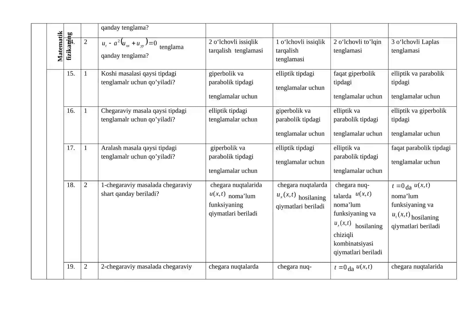 Xususiy hosilali noklassik tenglamalari fanidan TEST savollari 4
