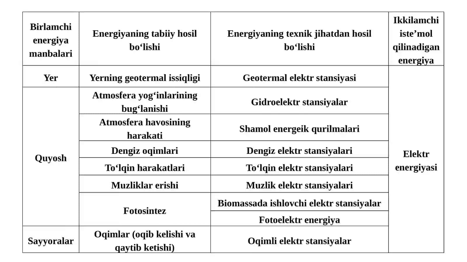 Noan’anaviy va qayta tiklanuvchi energiyaresurslari 4