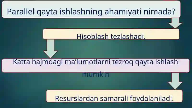 Parallel qayta ishlash, ma’lumotlarni taqdim etish va buyruqlarni amalga oshirishda apparat vositalarning vazifalari 4