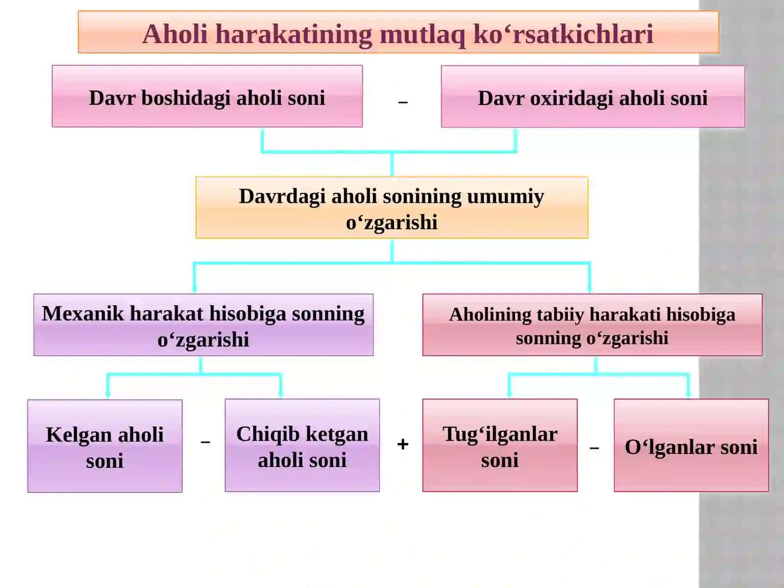 Aholi soni tarqibi (aholi soni dinamikasi) 4