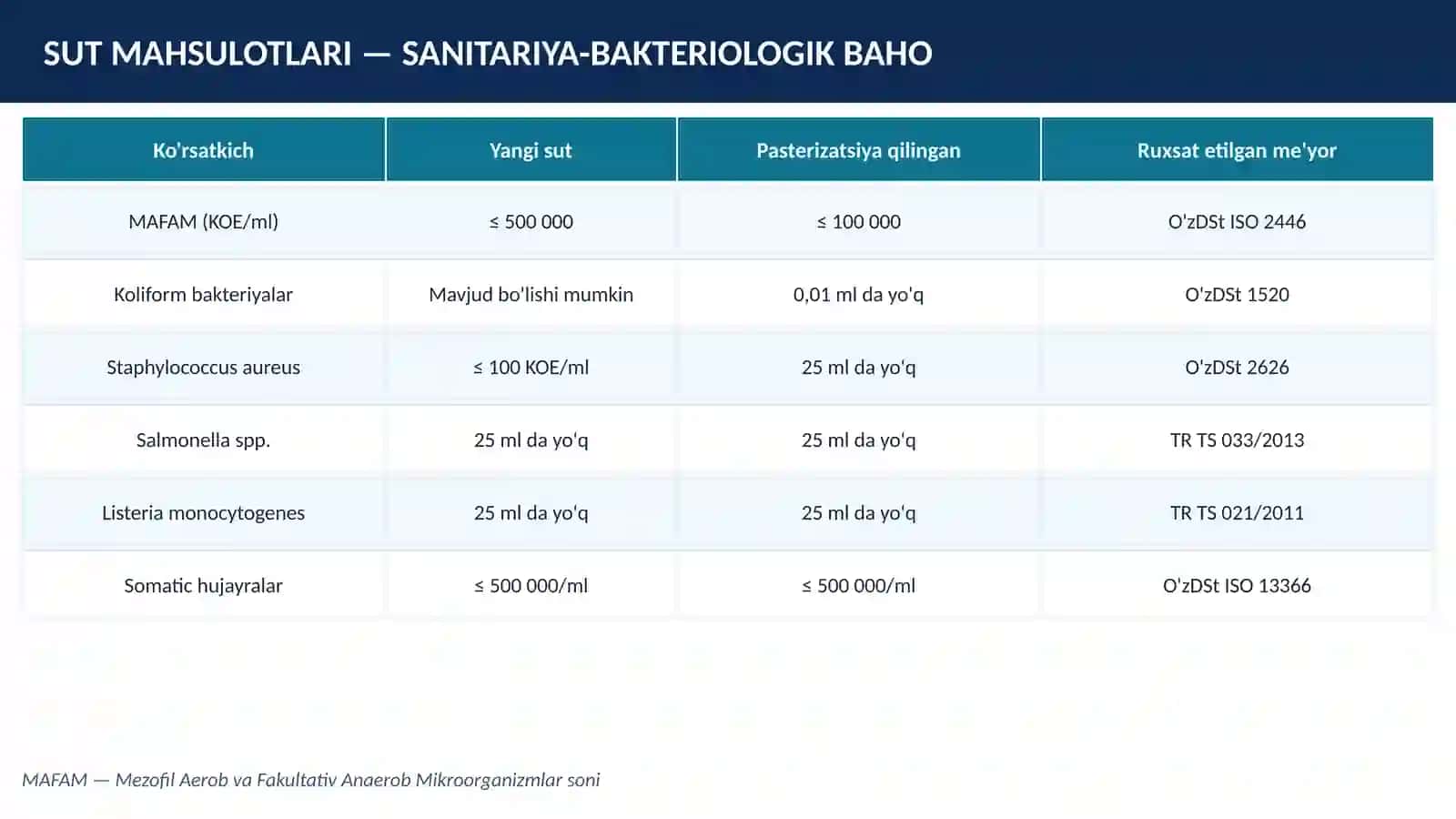 SUTi VA GO'SHT SANITARIYA-BAKTERIOLOGIK BAHO BERISH VA TAHLIL QILISH 4