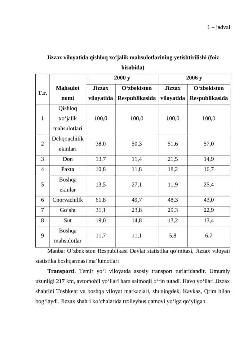 Jizzax Viloyati Iqtisodiy-Ijtimoiy Rivojlanish 4