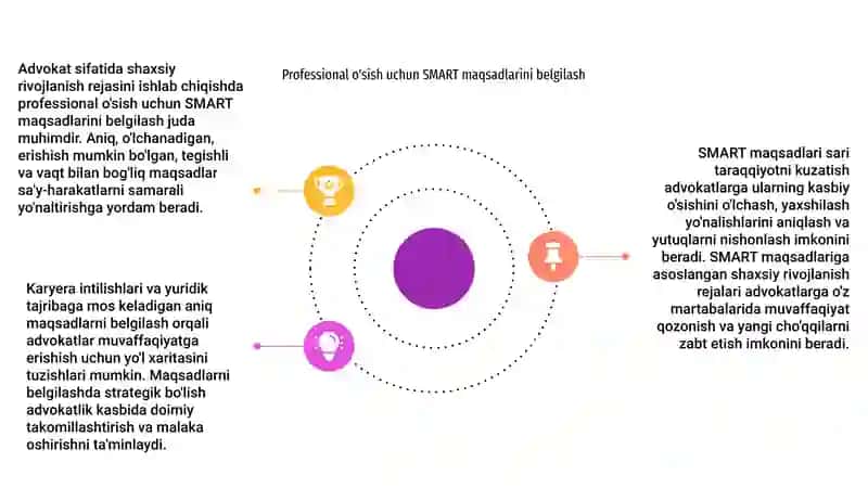 Advokatlar uchun shaxsiy rivojlanish rejasi 4