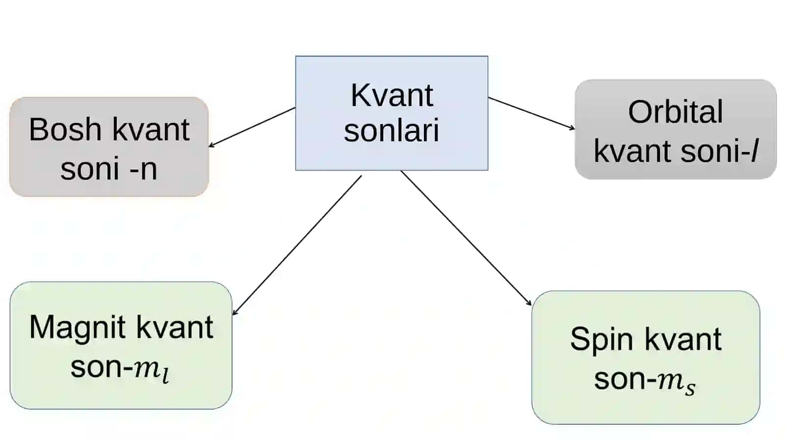 Kvant sonlar. Pauli prinsipi. Hund qoidasi. Klechkovskiy qoidasi. Atom va ionlarning elektron formulalari. Valent elektronlar tushunchasi. 4