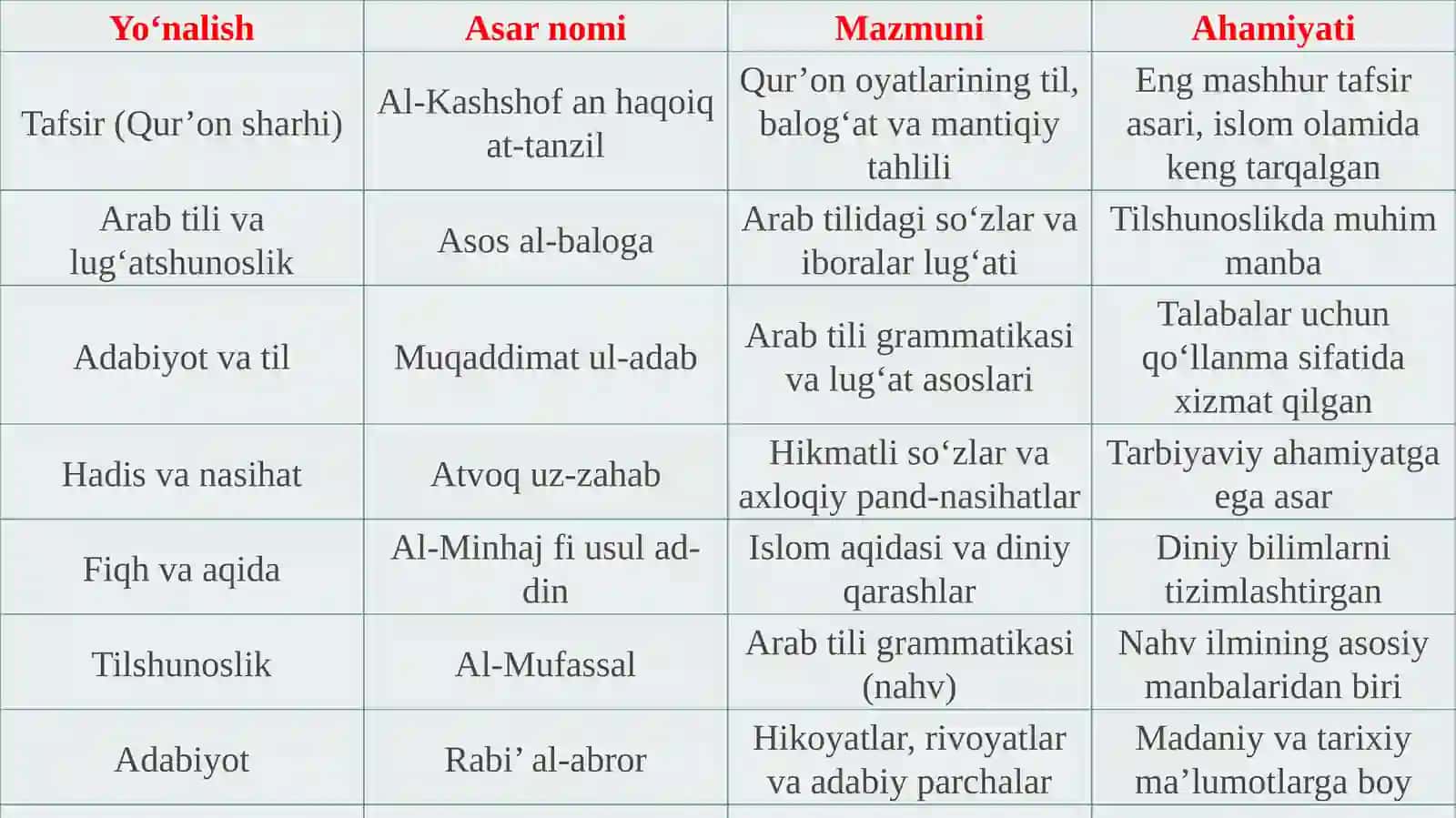Mahmud az-Zamaxshariyning hayoti va ilmiy faoliyati 4