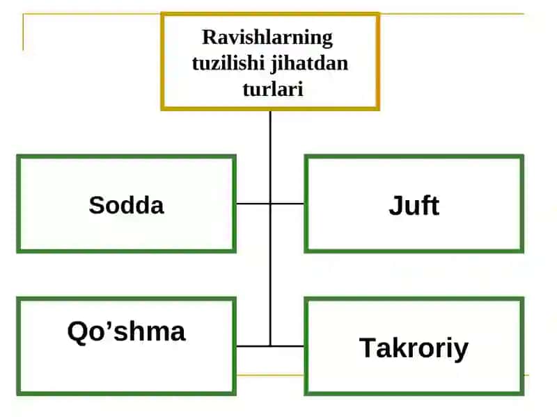 Ravish va uning leksik-grammatik xususiyatlari 4