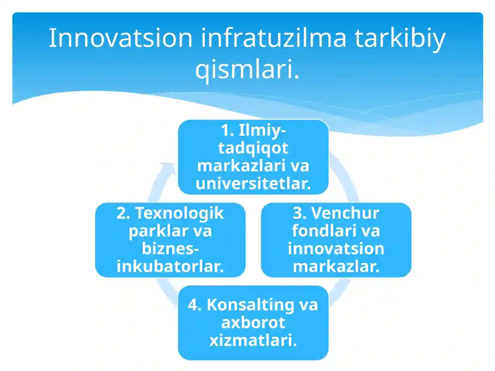 Innovatsion infratuzilmani shakllantirish 4