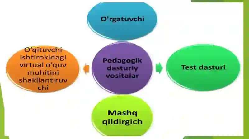 Dasturiy vositalarni didaktik imkoniyatlari. 4