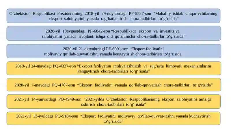 TADBIRKORLIK SUBYEKTLARINING EKSPORT SALOHIYATINI BAHOLASH 4