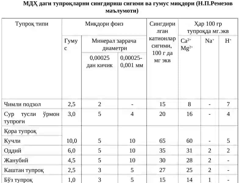 Тупроқнинг сингдириш қобилияти ва унинг турлари 4