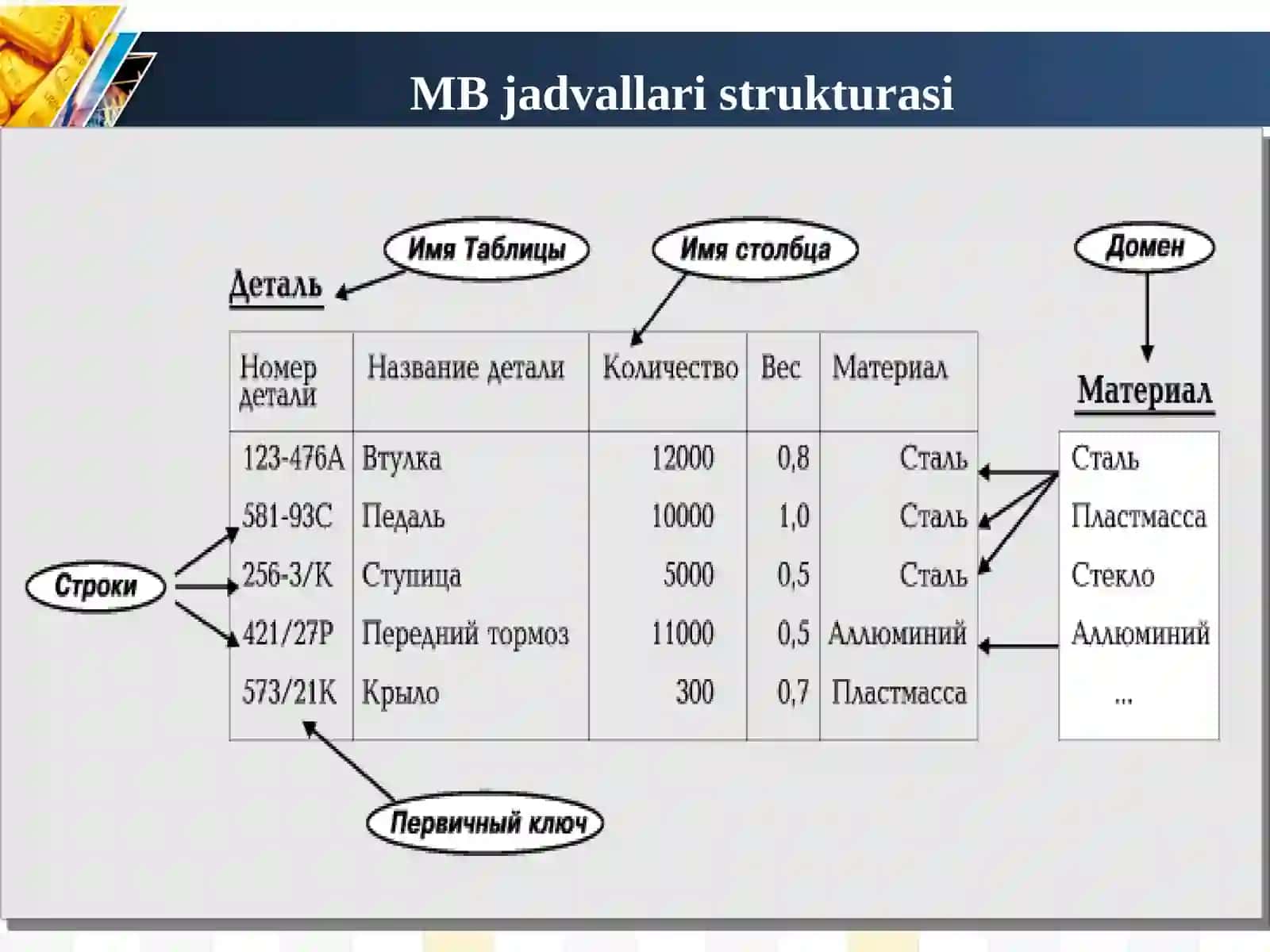 3-Mavzu: Relyatsion ma`lumotlar bazasini loyihalash 4