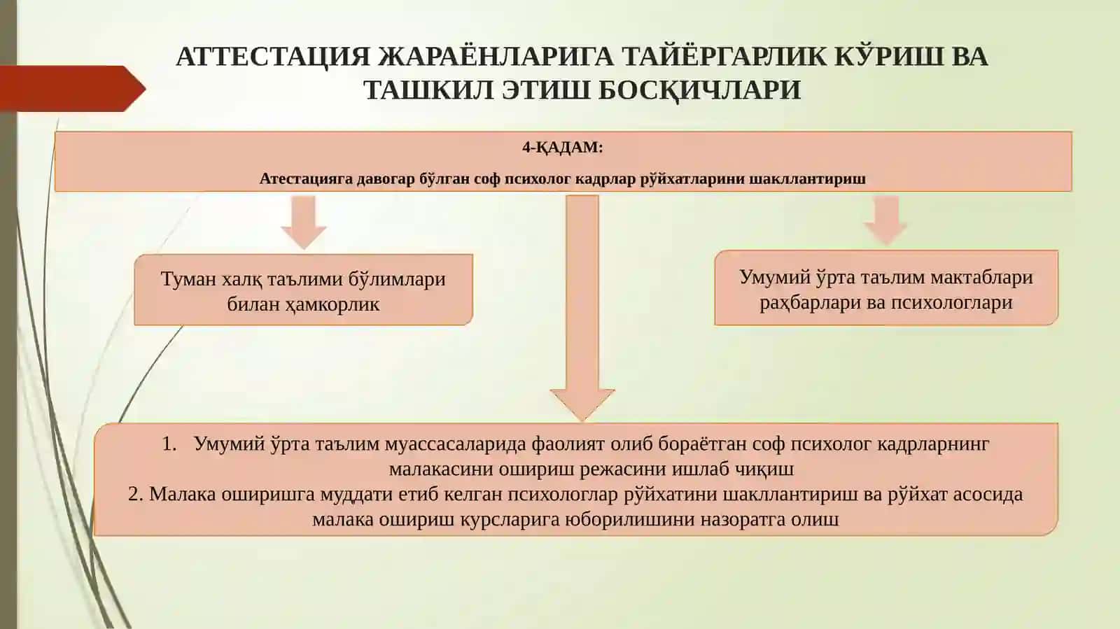 Умумий ўрта таълим муассасасидаги психологик хизматнинг психолог кадрларини аттсстациядан ўтказиш тартибибўйича“ЙЎЛ ХАРИТАСИ” 4