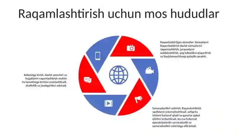 Xizmatlarni Raqamlashtirish 4