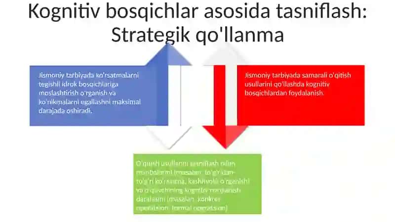 Jismoniy tarbiya darslarida o'qitish metodlarini bilim manbai bo'yicha tasniflanishi va bilish bosqichlari 4