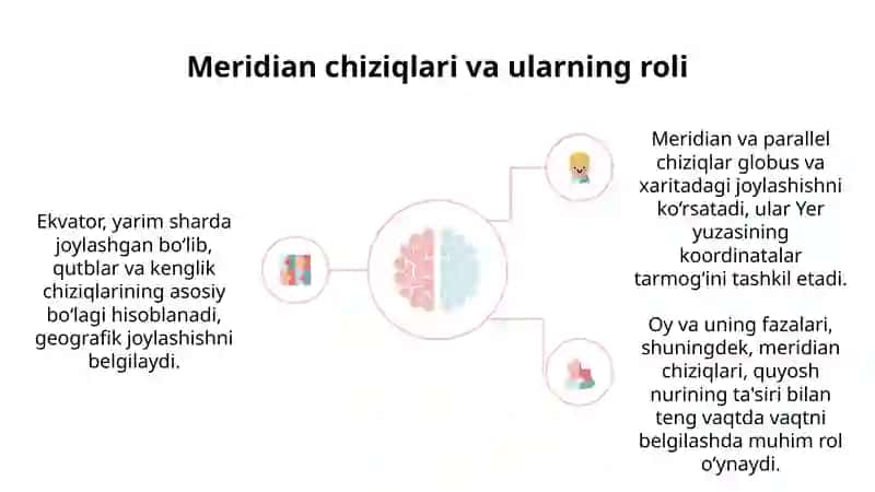 Ekvator. Meridian va parallel chiziqlari. Globus. Xarita. Oy va uning fazalari. 4