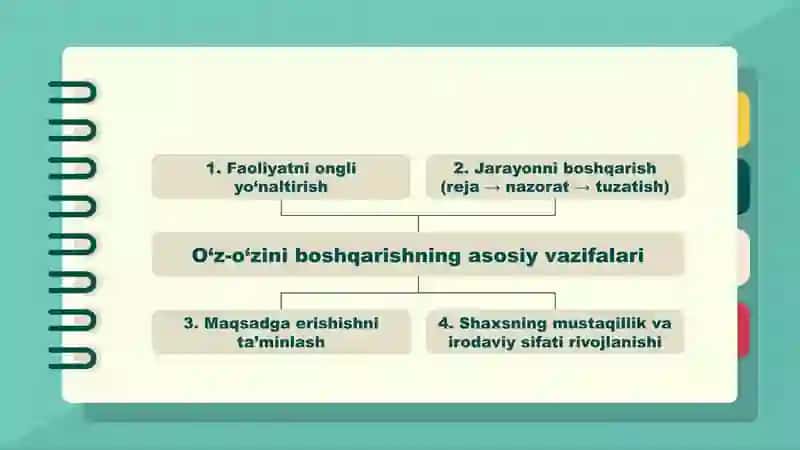 O.A.Konopkinning o‘z-o‘zini boshqarish konsepsiyasi 4