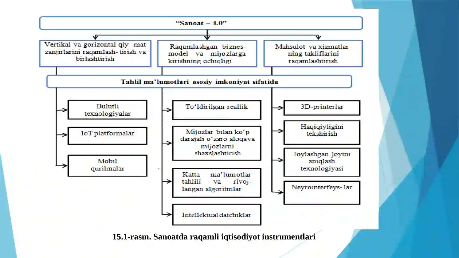 SANOATDA RAQAMLI TEXNOLOGIYALARDAN SAMARALI FOYDALANISH. “SANOAT-4.0” KONSEPSIYASI 4