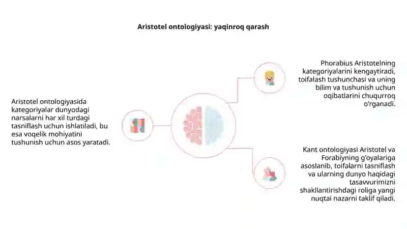 Aristotel, Forobiy va Kant ontalogiyasida kategoriyalar tasnifi 4