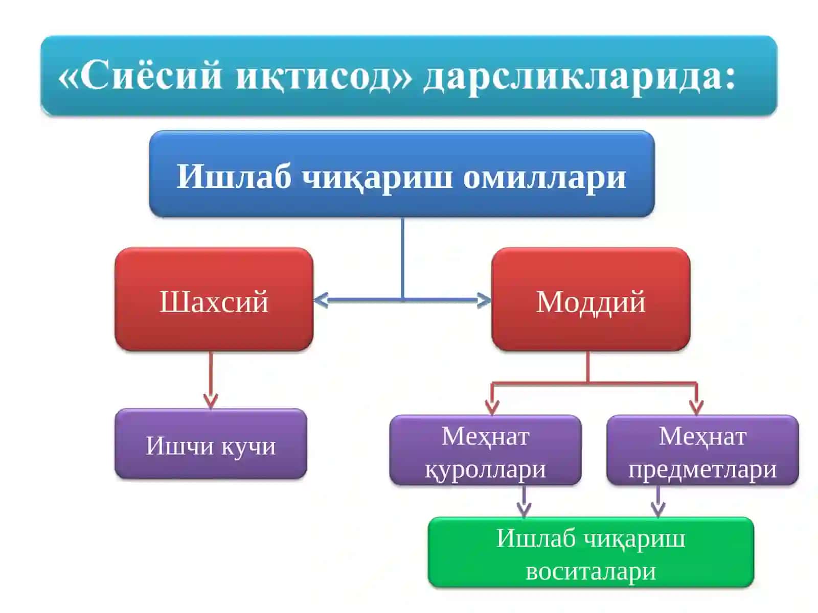 Ишлаб чиқариш омиллари 4