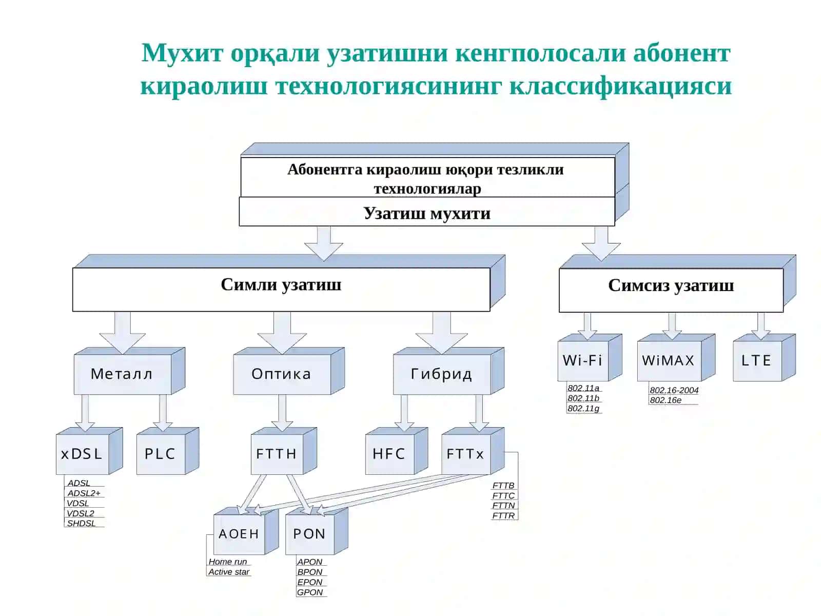 Абонент кириш тармоғини қуришни умумий тамойиллари 4