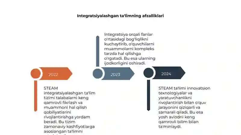 STEAM integratsiyalashgan ta'lim tizimi 4