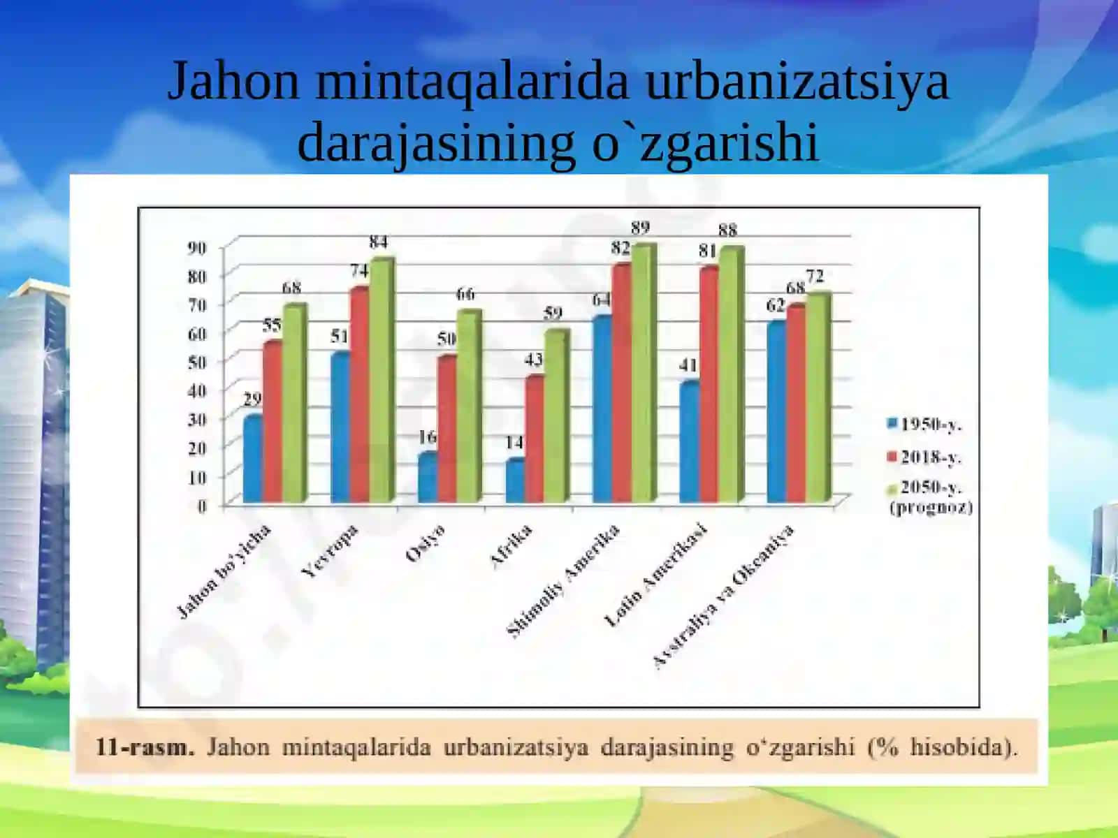 Jahon mamlakatlarining urbanizatsiyasi 4