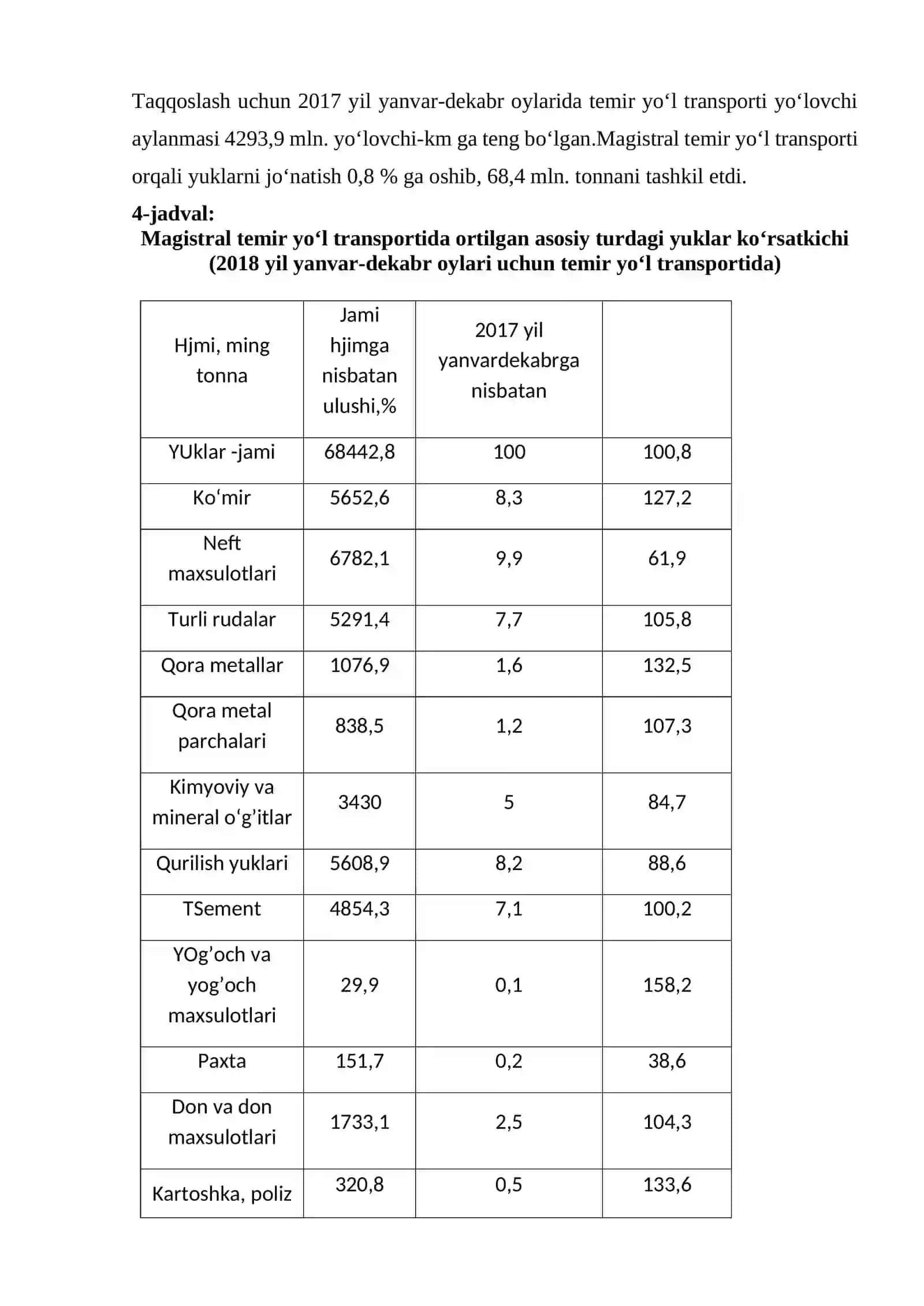 O‘zbеkistоn Rеspublikаsidа trаnspоrt хizmаtlаri bоzоrining хоzirgi хоlаti vа uning iqtisоdiy tахlili 4