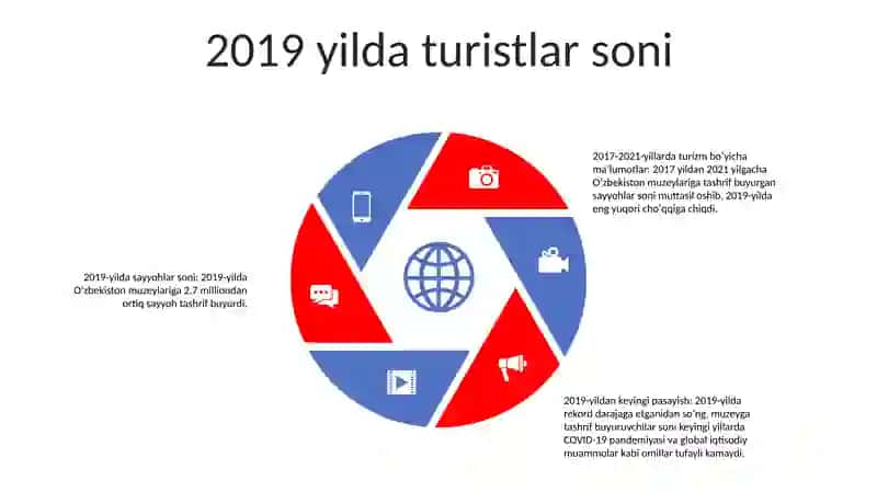 O'Zbekiston Muzeylariga Tashrif Buyurgan Turistlar Soni 4