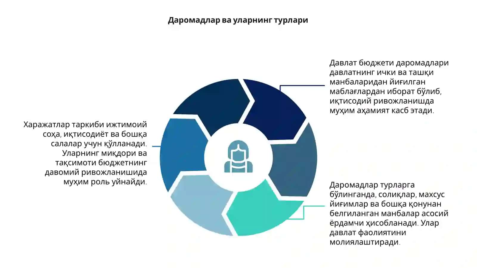 Давлат бюджети даромадлари ва харажатларининг таркиби 4