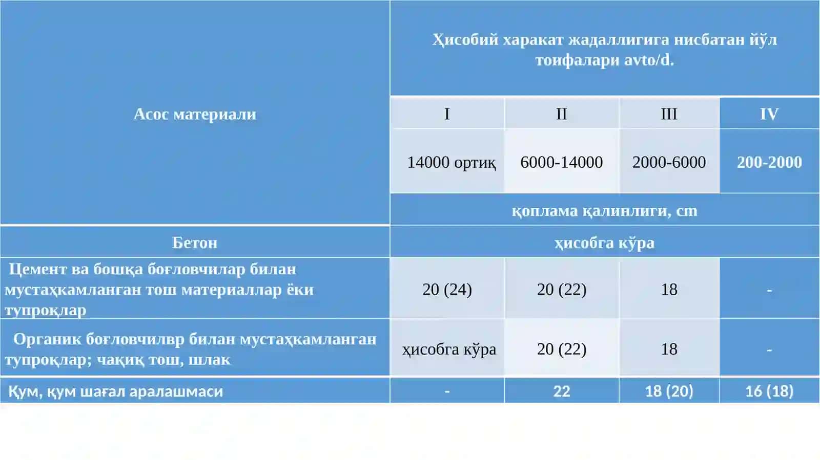 MKN43-2008 Avtomobil yo‘llarining sementobeton qoplamalar 4
