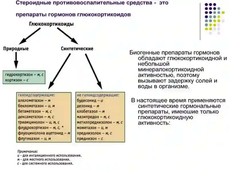 Стероид ва ностероид  яллиғланишга қарши дори воситалари 4