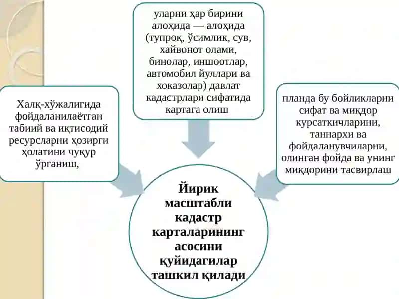 Табиий ва социал иқтисодий бойликларни йирик масштабли кадастр карталарини яратишнинг назарий асослари 4