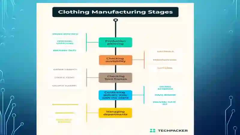 Technological sequence of clothing production 4