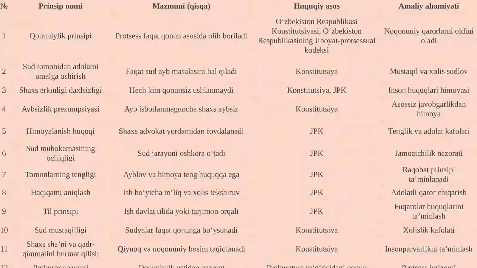 Jinoyatprotsessual huquqi prinsiplari tushunchasi va turlari 4