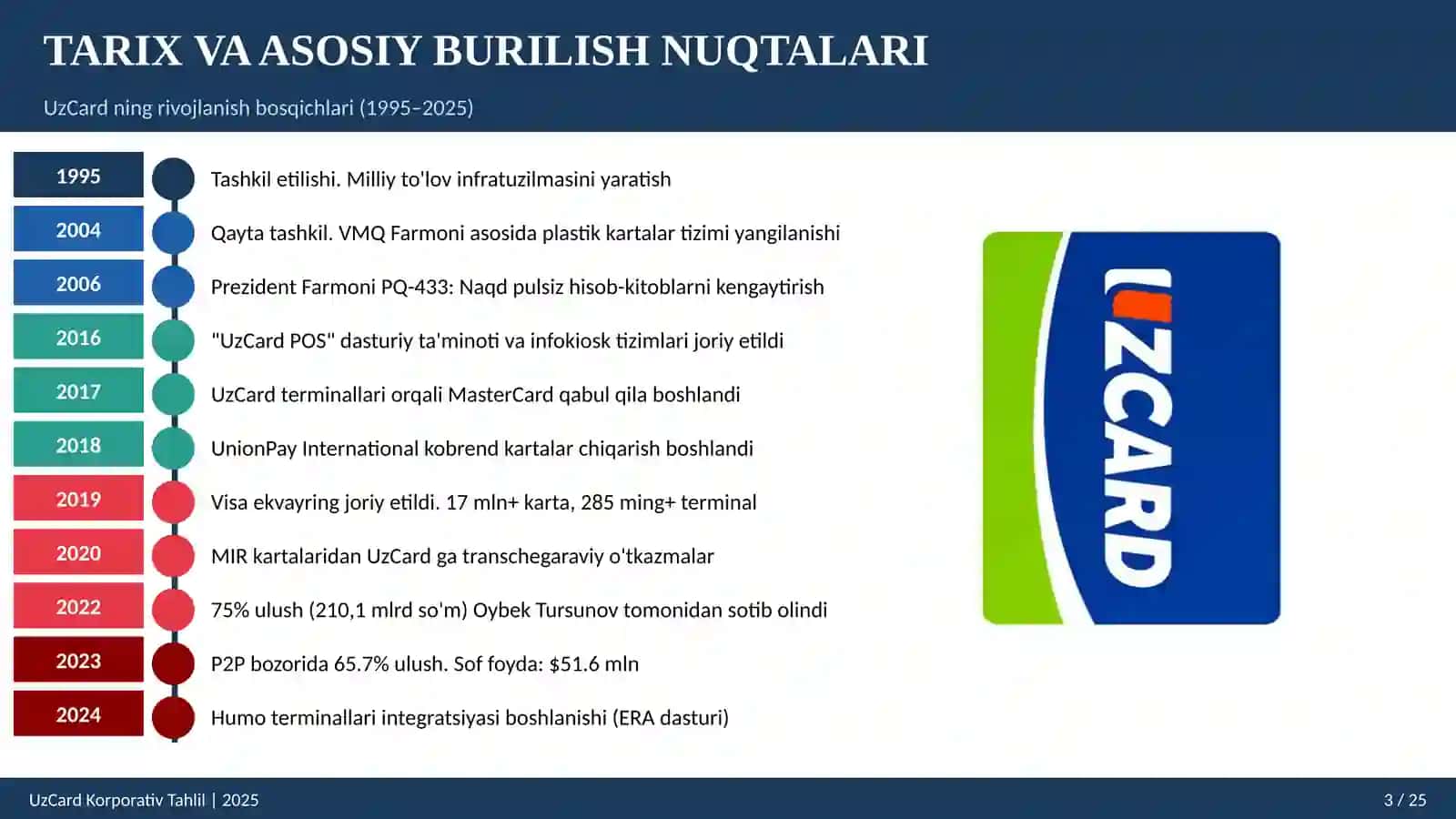 UZCARD 4