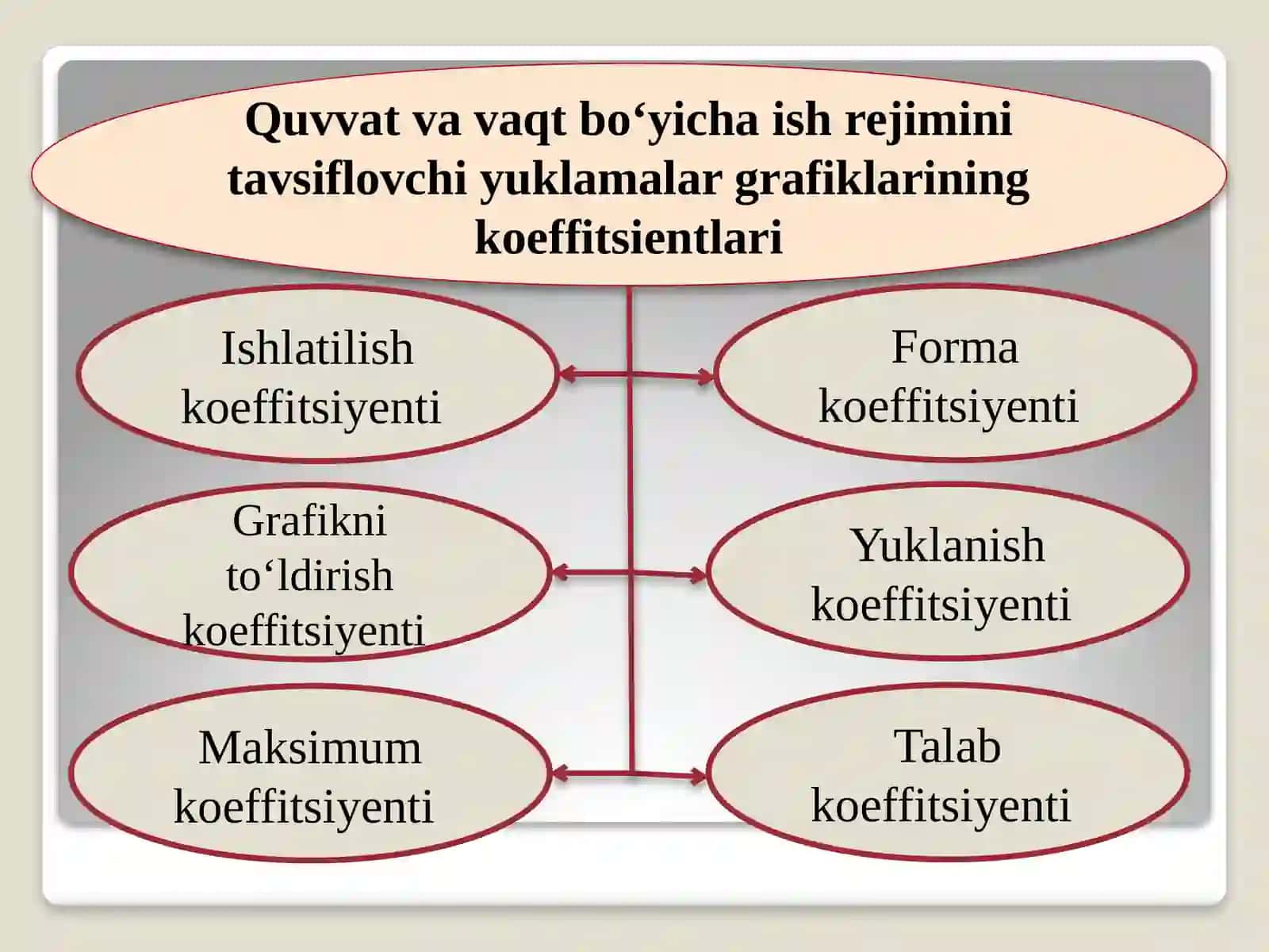 ELEKTR YUKLAMALAR GRAFIKLARINI HARAKTERLOVCHI ASOSIY KATTALIKLAR 4
