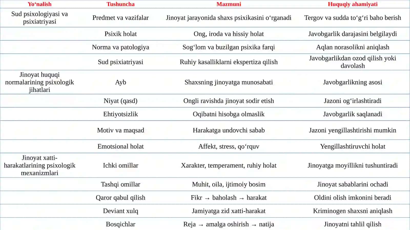Sud psixologiyasi va psixiatriyasiga kirish. Jinoyat huquqi normalarining psixologik ji 4