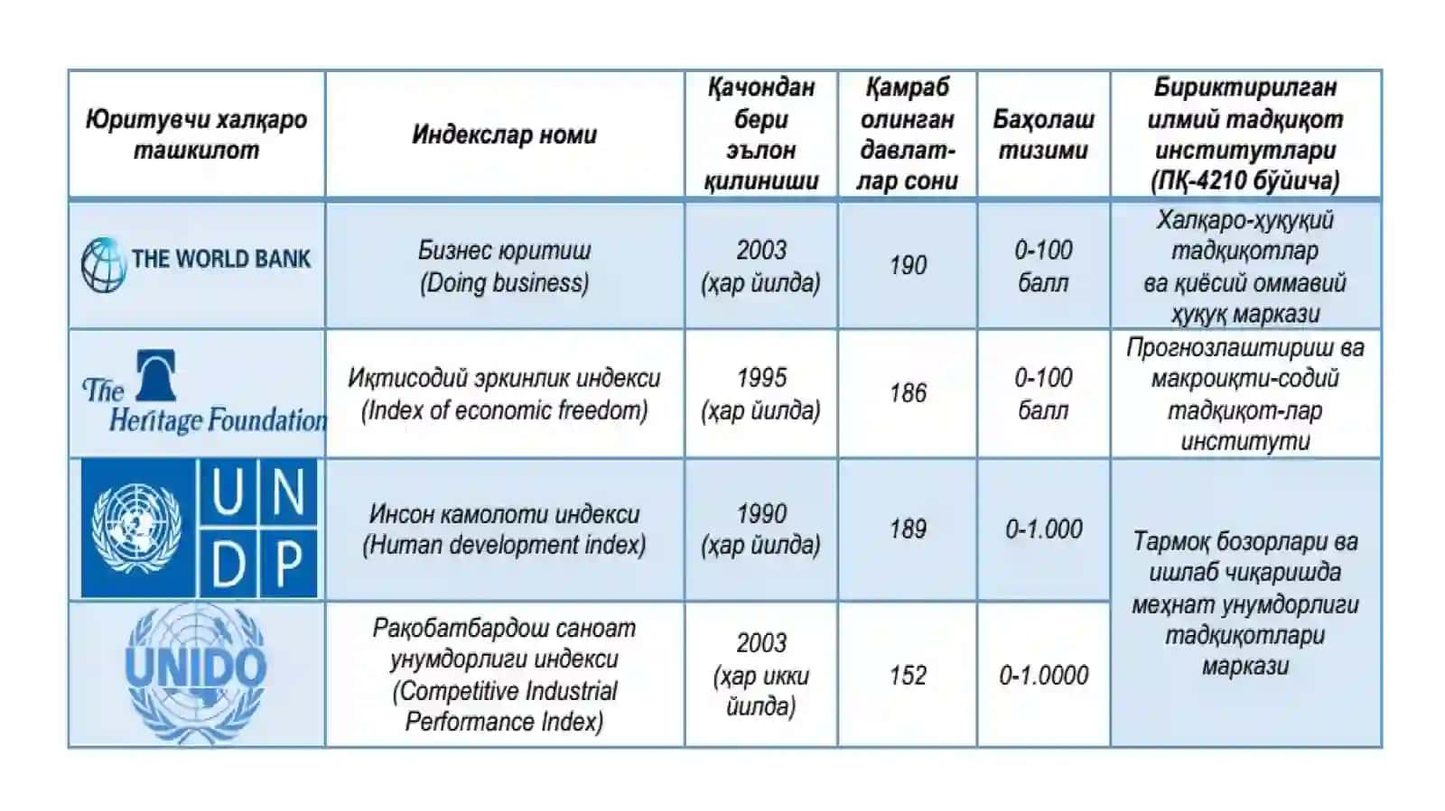 Raqamli Iqtisodiyotning Rivojlanish Darajasi va Raqamli Globallashuv Darajasi Tahlili 4