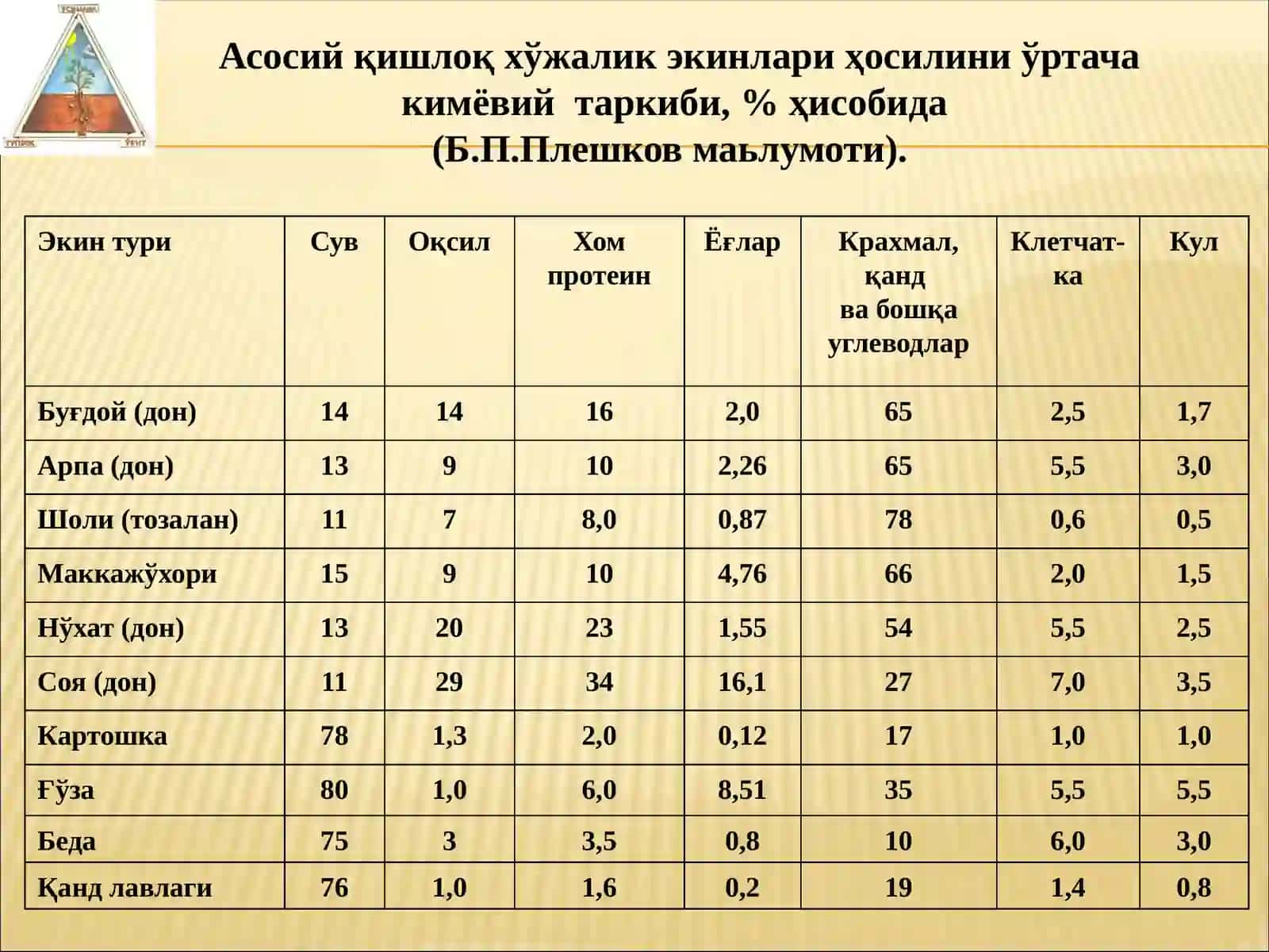 АГРОКИМЁ ВА АГРОТУПРОҚШУНОСЛИК ТАЪЛИМИ 4