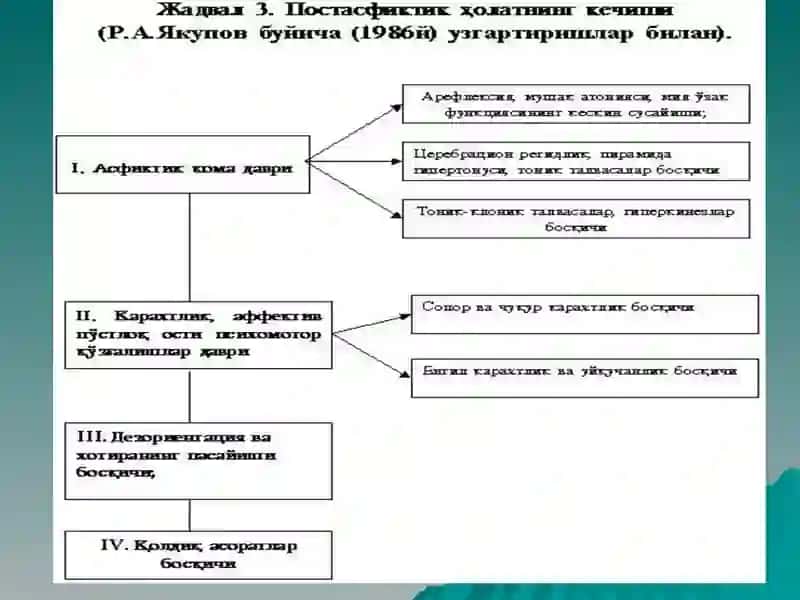 Асфиксия. Болани тўшагида атипик осилиши 4
