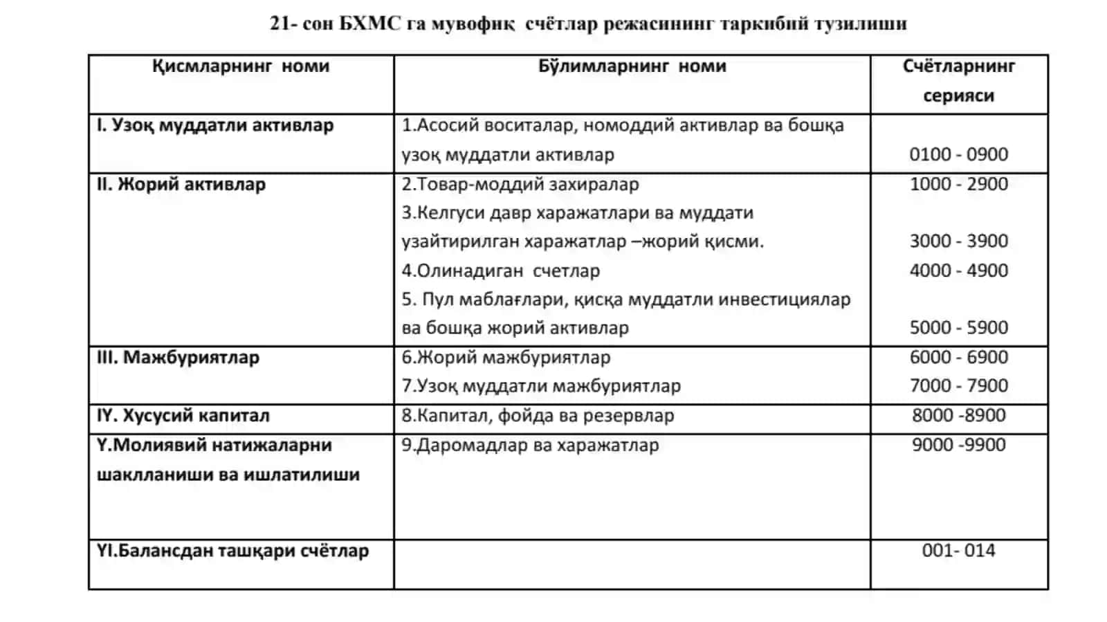Бухгалтерия ҳисоби счётлари ва икки ёқлама ёзув 4